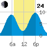 Wiscasset tide chart for Thursday, October 24, 2024