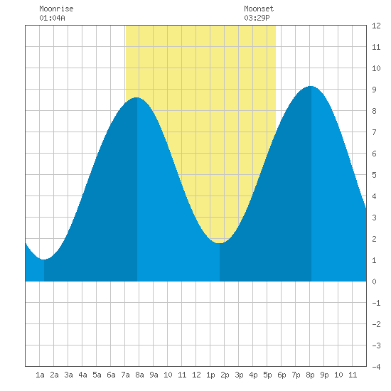 Wiscasset tide chart for Saturday, October 26, 2024