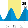 Wiscasset tide chart for Monday, October 28, 2024
