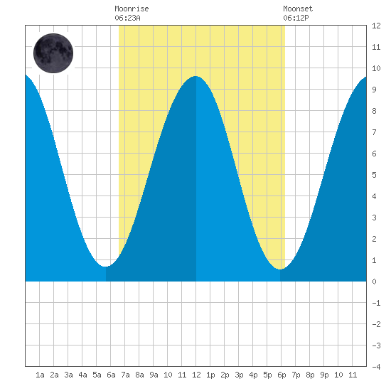 Wiscasset tide chart for Wednesday, October 2, 2024