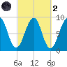 Wiscasset tide chart for Wednesday, October 2, 2024