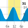 Wiscasset tide chart for Thursday, October 31, 2024