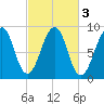 Wiscasset tide chart for Thursday, October 3, 2024
