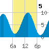 Wiscasset tide chart for Saturday, October 5, 2024