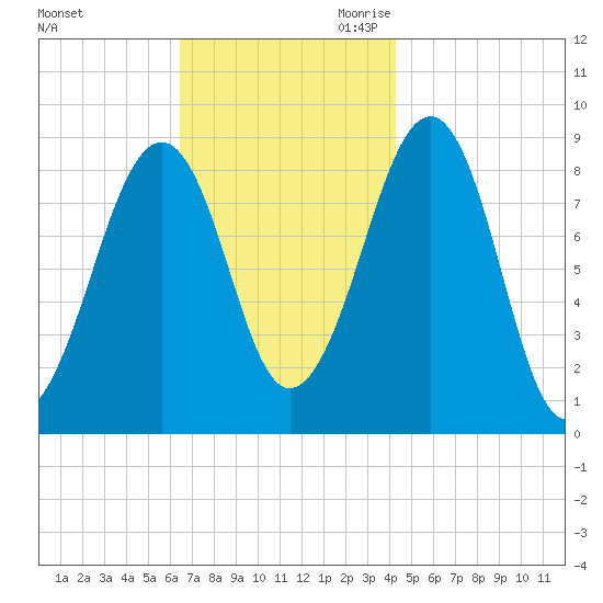 Wiscasset tide chart for Sunday, November 10, 2024