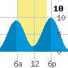 Wiscasset tide chart for Sunday, November 10, 2024