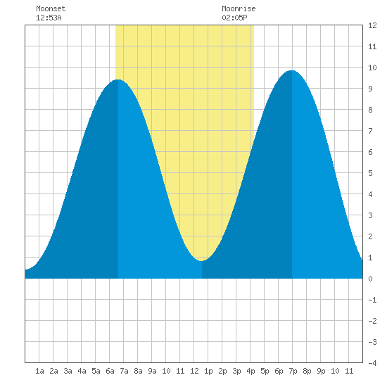 Wiscasset tide chart for Monday, November 11, 2024