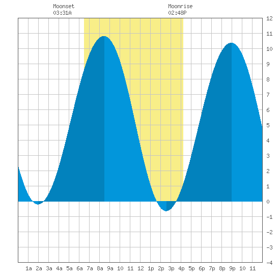 Wiscasset tide chart for Wednesday, November 13, 2024