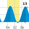 Wiscasset tide chart for Wednesday, November 13, 2024