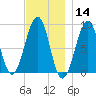 Wiscasset tide chart for Thursday, November 14, 2024