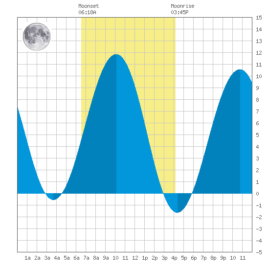 Wiscasset tide chart for Friday, November 15, 2024