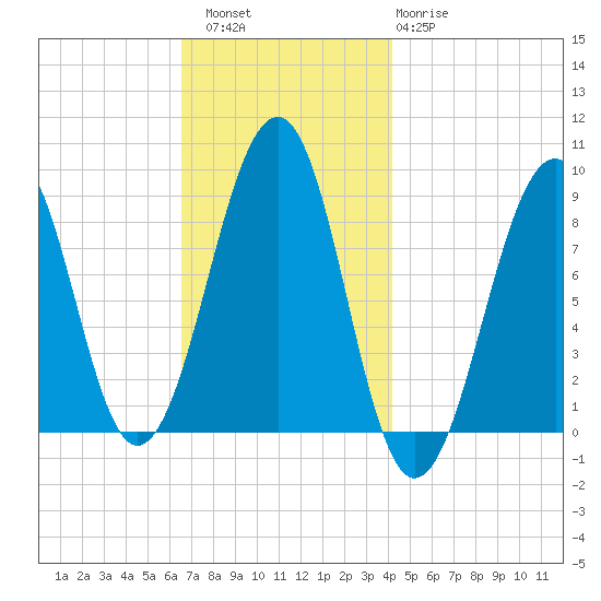 Wiscasset tide chart for Saturday, November 16, 2024