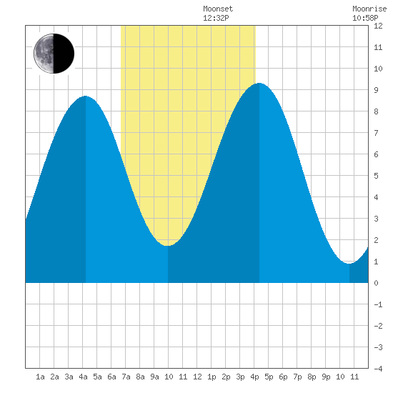 Wiscasset tide chart for Friday, November 22, 2024