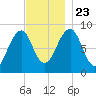 Wiscasset tide chart for Saturday, November 23, 2024