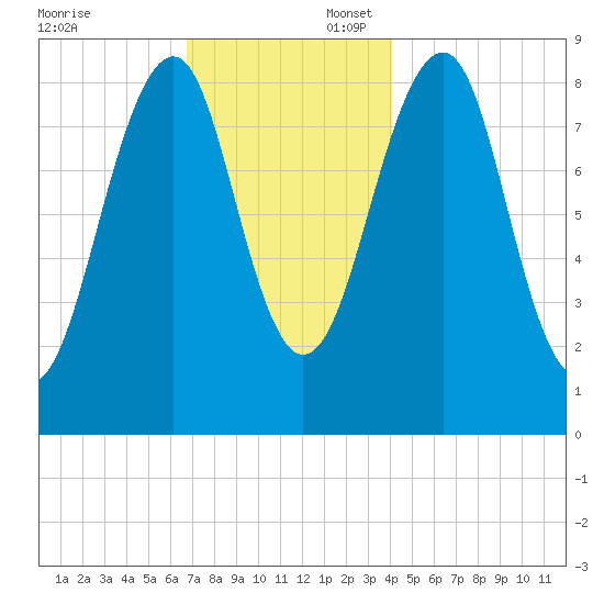 Wiscasset tide chart for Sunday, November 24, 2024