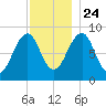 Wiscasset tide chart for Sunday, November 24, 2024