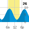 Wiscasset tide chart for Tuesday, November 26, 2024