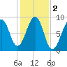 Wiscasset tide chart for Saturday, November 2, 2024