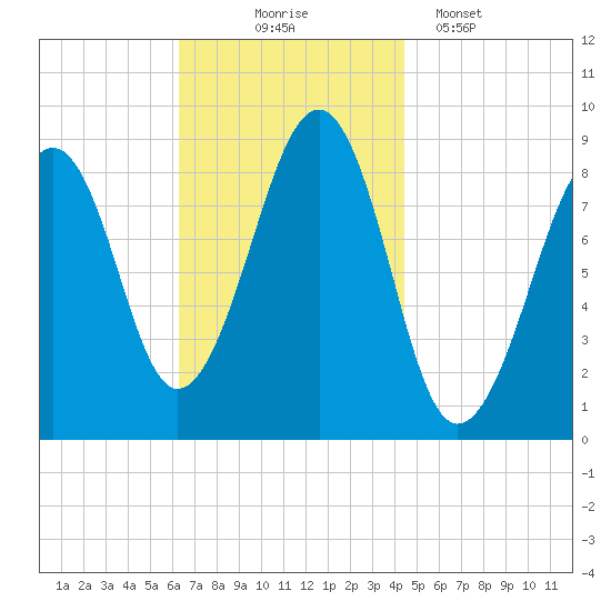 Wiscasset tide chart for Monday, November 4, 2024