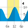Wiscasset tide chart for Monday, November 4, 2024