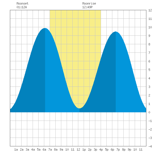 Wiscasset tide chart for Tuesday, December 10, 2024