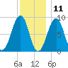 Wiscasset tide chart for Wednesday, December 11, 2024