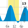 Wiscasset tide chart for Friday, December 13, 2024