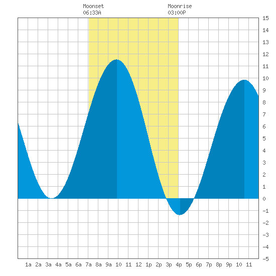 Wiscasset tide chart for Saturday, December 14, 2024