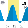 Wiscasset tide chart for Sunday, December 15, 2024