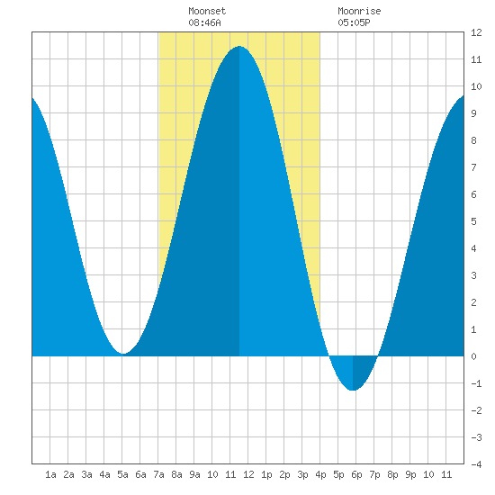 Wiscasset tide chart for Monday, December 16, 2024
