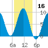 Wiscasset tide chart for Monday, December 16, 2024