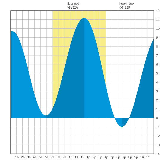 Wiscasset tide chart for Tuesday, December 17, 2024