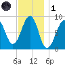 Wiscasset tide chart for Sunday, December 1, 2024