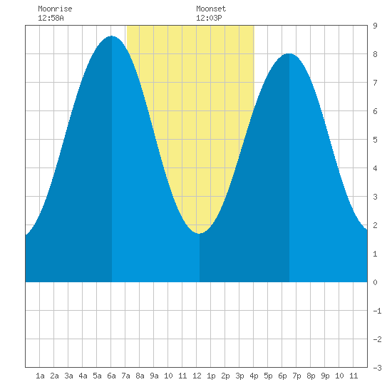 Wiscasset tide chart for Tuesday, December 24, 2024
