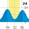 Wiscasset tide chart for Tuesday, December 24, 2024
