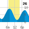 Wiscasset tide chart for Thursday, December 26, 2024