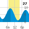Wiscasset tide chart for Friday, December 27, 2024
