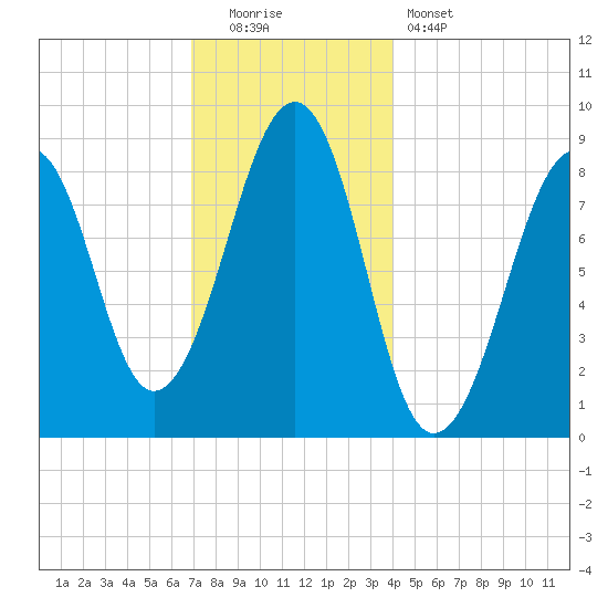 Wiscasset tide chart for Monday, December 2, 2024