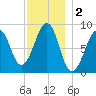 Wiscasset tide chart for Monday, December 2, 2024