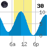 Wiscasset tide chart for Monday, December 30, 2024