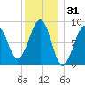 Wiscasset tide chart for Tuesday, December 31, 2024