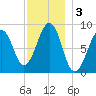 Wiscasset tide chart for Tuesday, December 3, 2024