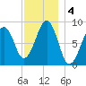 Wiscasset tide chart for Wednesday, December 4, 2024