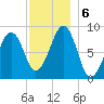 Wiscasset tide chart for Friday, December 6, 2024