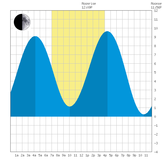 Wiscasset tide chart for Sunday, December 8, 2024