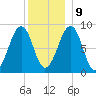 Wiscasset tide chart for Monday, December 9, 2024