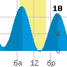 Wiscasset tide chart for Friday, January 10, 2025