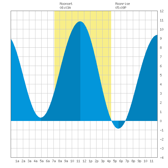Wiscasset tide chart for Tuesday, January 14, 2025