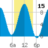 Wiscasset tide chart for Wednesday, January 15, 2025