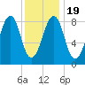 Wiscasset tide chart for Sunday, January 19, 2025